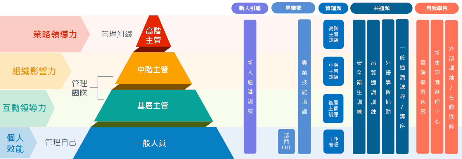 訓練類別與範疇